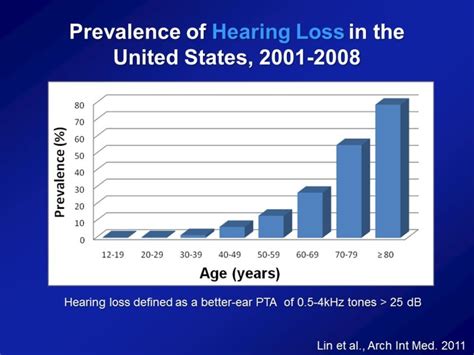 Hearing Loss And Healthy Aging A Public Health Perspective Asha Journals Academy