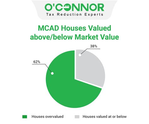 Montgomery County | Tax Assessment | Market Value