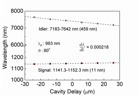 Cavity Delay Tuning At Normal Incidence For A Pump Wavelength Of 993 Nm