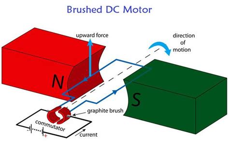 Brushed Dc Motor Operation And Construction Mechanical Energy