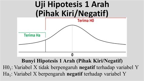 Uji Hipotesis Part 3 Hipotesis 1 Arah Pihak Kiri Youtube