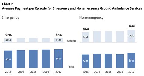 Non Emergency Medical Transportation Rates Texas Transport