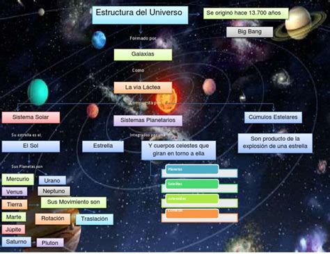 Mapa Conceptual Estructura Del Universo