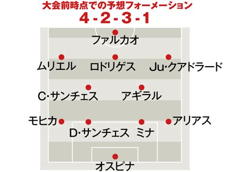 4k00:12innovation online trading stock market resection business meeting brainstorm ideas financial project business man entreprener analyzing data success strategy 3dグラフとチャートのアニメーションred 8 k. コロンビア代表 試合日程・選手｜2018ワールドカップ（W杯 ...