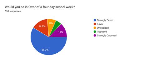 4 Day School Week Pilot Program Survey Results