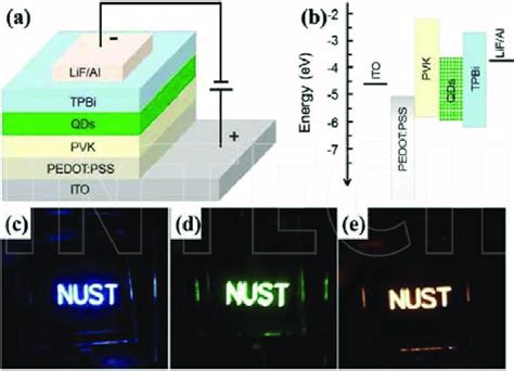 A Structure Of The Perovskite LED Device B Energy Band Alignment