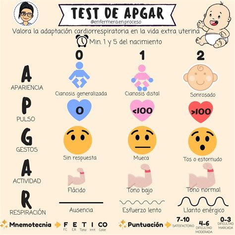 Test De Apgar Enfermería Neonatal Enfermería Pediátrica