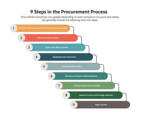 what is procurement and its process