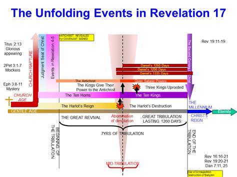 Revelation Timeline Printable