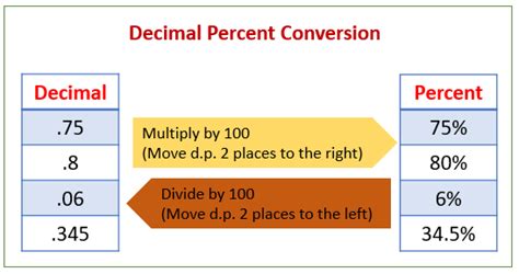 Jun 28, 2019 · you can convert a decimal to a fraction by following these three easy steps. Change Percents to Decimals (solutions, examples, videos ...
