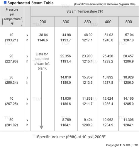 How To Read A Steam Table Tlv