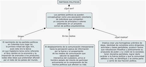 Mapa Conceptual Sobre Los Partidos Politicos Brainlylat Images