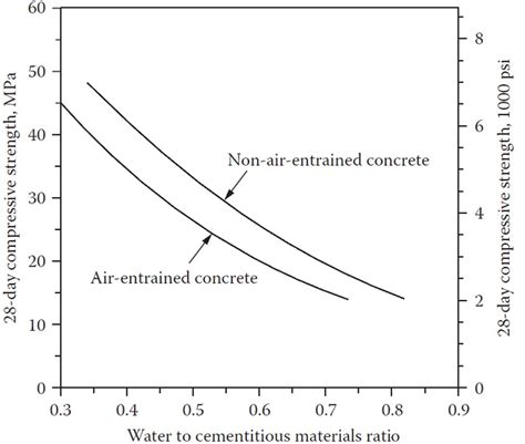 Water Cement Ratio in Concrete Spreadsheet - CivilWeb Spreadsheets