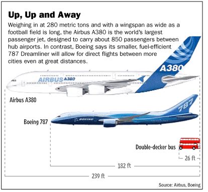 University of kentucky marc garcia. GangMadhu: Difference between AirBus and Boeing