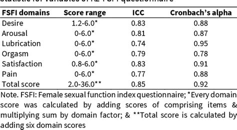Table From Transcultural Adaptation And Psychometric Validation Of The Female Sexual Function