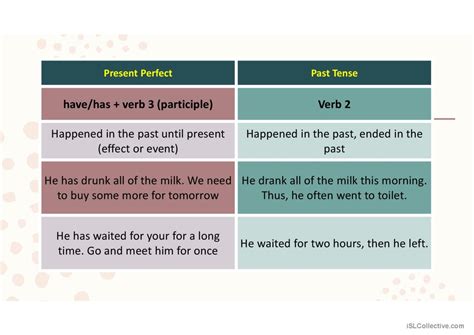 Present Perfect Vs Simple Past English Esl Powerpoints