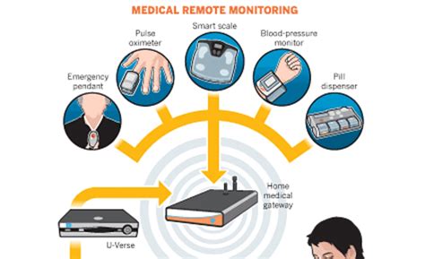 Atandts Telehealth Wirelessly Monitors Patients Health