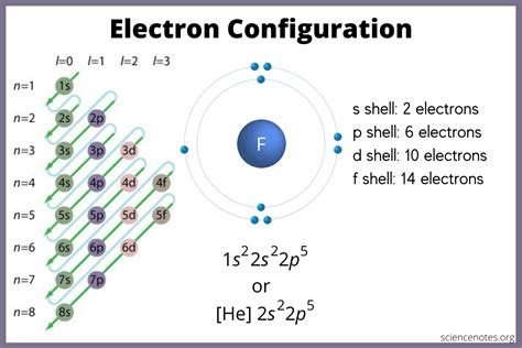 List Of Electron Configurations Of Elements