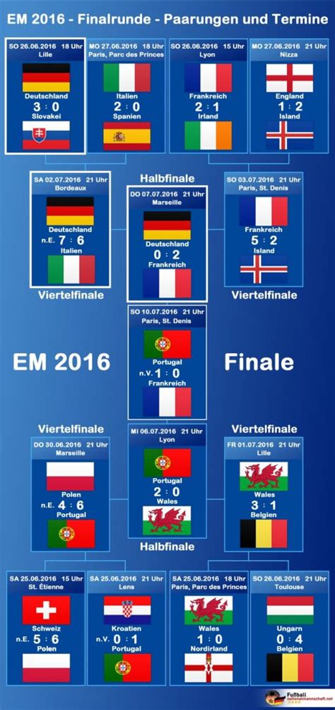 Chronologischer spielplan der em 2021 (euro 2020). EM 2020 Turniermodus - Fußball EM 2020