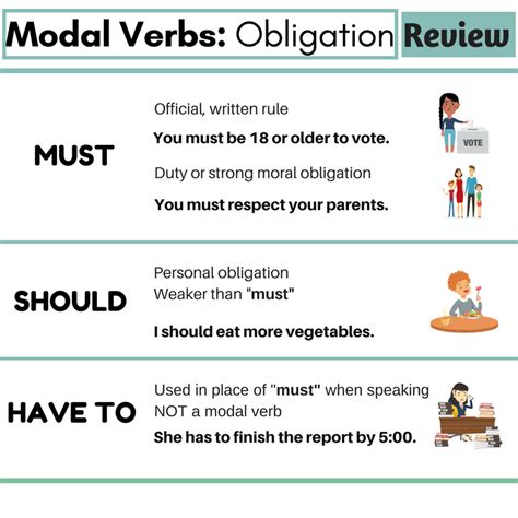 The negative forms of these verbs are also of interest. Modal Verbs of Obligation - Walton Palmer