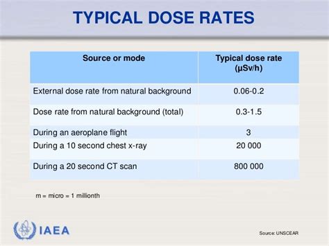Typical Radiation Dose Rates A Comparison