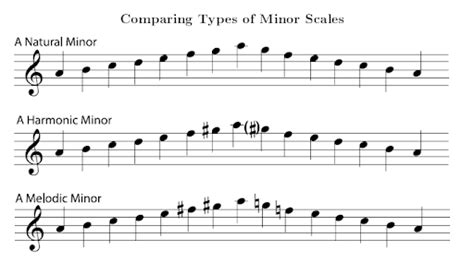 An Introduction To Melodic Minor Scales Skillshare Blog