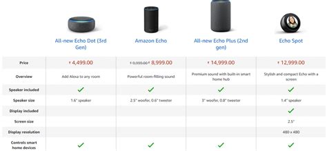 Amazon Alexa Pros Cons And Competitors Seeromega