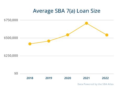 Why Develop An Sba 7a Small Loans Strategy Windsor Advantage