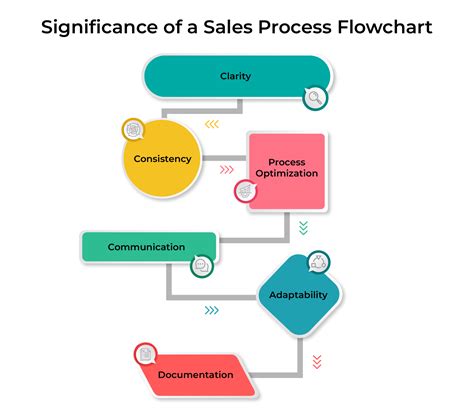 Create Your Sales Process Flowchart In 5 Steps Easily
