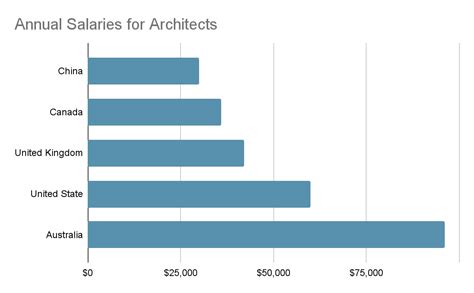 Do Architects Make Good Money Archisoup Architecture Guides
