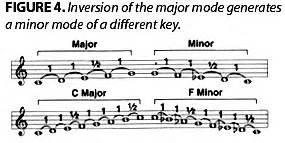 What Mathematics Can Learn From Classical Music
