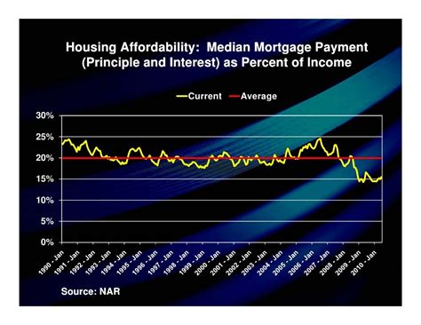 Housing Affordability Median Mortgage Payment