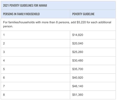 Federal Poverty Levels Fpl By Household Size 2021 Financial Samurai