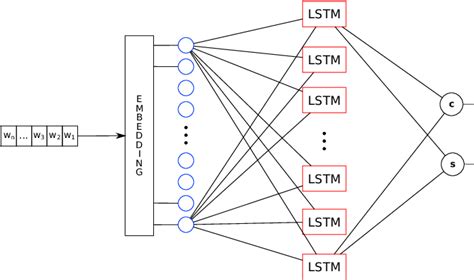 The Neural Network Model Capable Of Classifying Sentences In