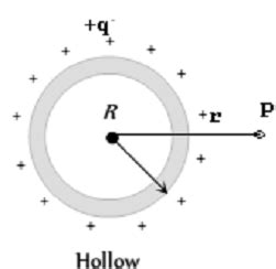 Electric Potential Due To Uniformly Charged Thin Spherical Shell