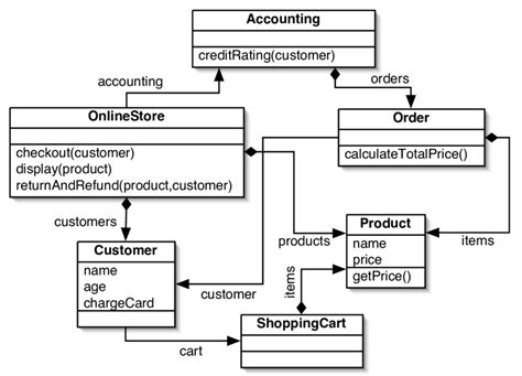 Simple Class Diagram For Online Shopping ~ Diagram