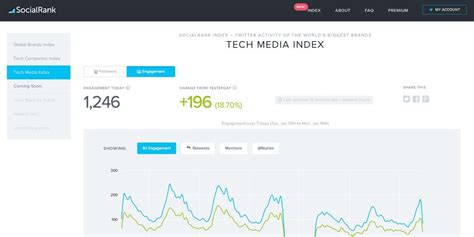 Socialrank Index Proves Tech Media Rules Twitter