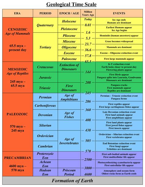 Geological Timeline Chart By Andyckh On Deviantart