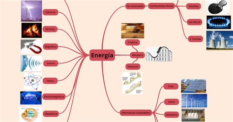 Energía 3 Mapa Mental