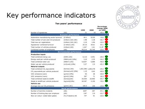 Key performance indicators (kpis) are measurable values that determine how effectively an individual, team or organization is achieving a business objective. PPT - Key performance indicators PowerPoint Presentation ...