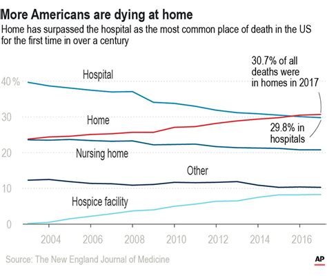More Americans Are Dying At Home Rather Than In Hospitals
