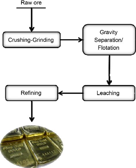 A General Overview Of Gold Processing Steps Download Scientific Diagram