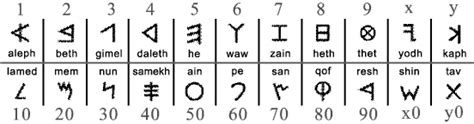 These values can be used to write numbers, as the romans used some of their letters (i, v, x, l, c, m) to represent numbers. Phoenician alphabet and numerical values of letters in numerology # ...