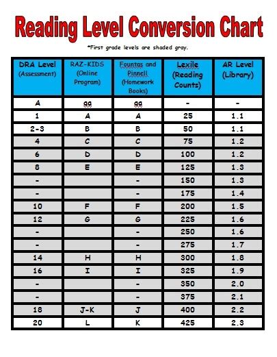 Because of this, it is sometimes important for parents and young. Reading level conversion chart | Teacher Finds | Pinterest