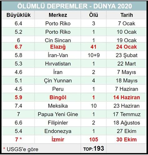 Deprem mi oldu, nerede, kaç şiddetinde deprem oldu? 2020'de gerçekleşen depremlerde dünyada toplam 193 kişi ...