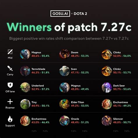 Dota 2 Patch 727c Strength Heroes Favoured