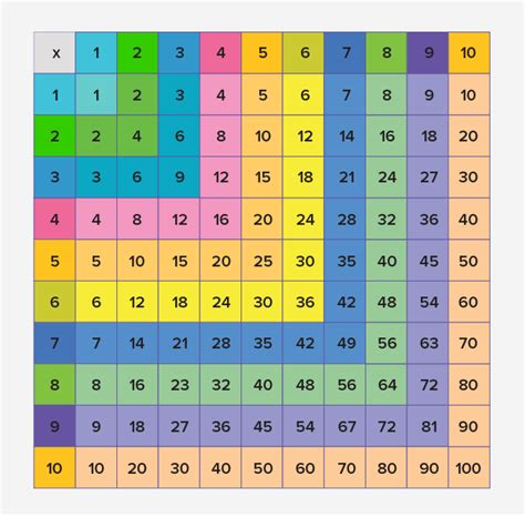 These multiplication chart printables are great for wall charts or student binders. What is Multiplication Chart? - Definition, Facts and Examples