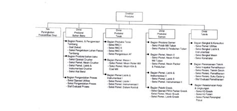 Berbagi Ilmu Dan Pengalaman STRUKTUR ORGANISASI PT SEMEN INDONESIA Tbk