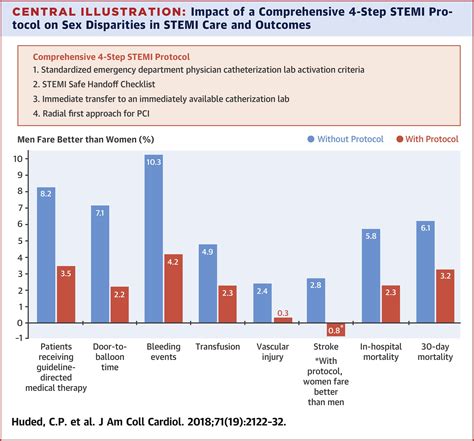 4 Step Protocol For Disparities In Stemi Care And Outcomes In Women Journal Of The American