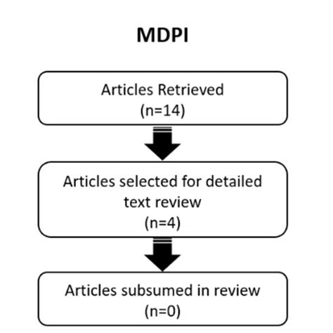 Illustration Of The Article Screening Process Across Databases